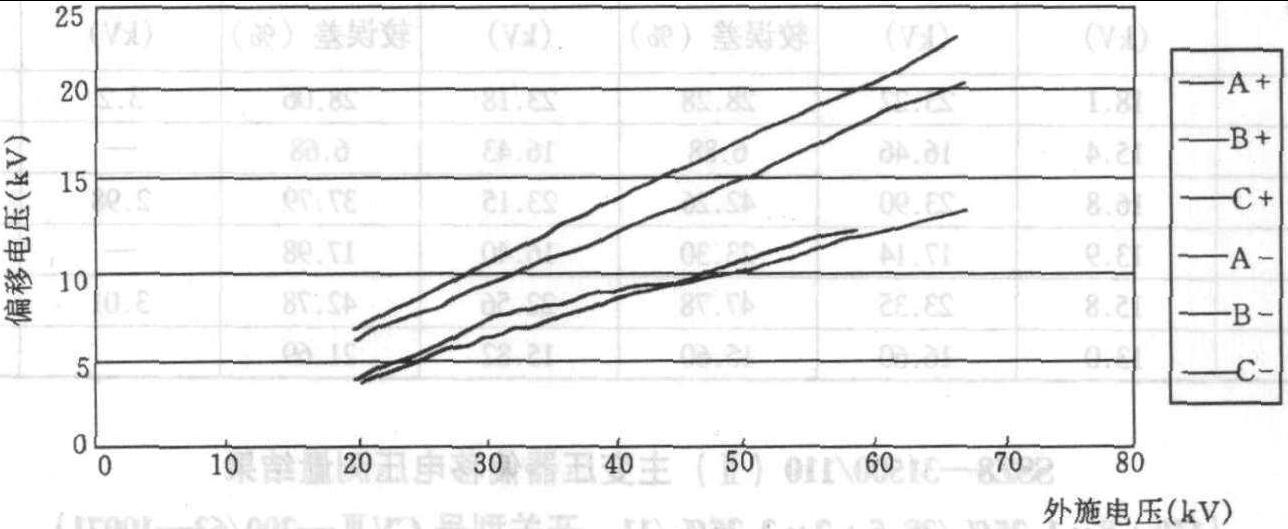 第七節(jié) 偏移電壓測量方法